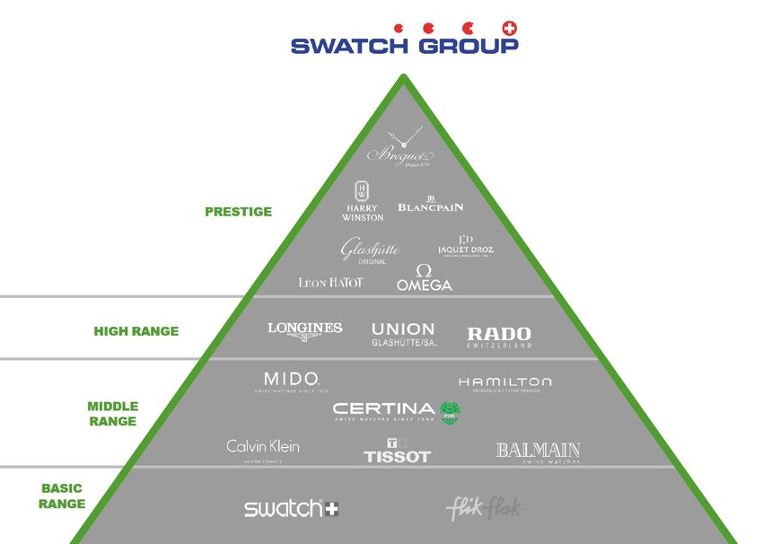 Portfolio značek Swatch Group