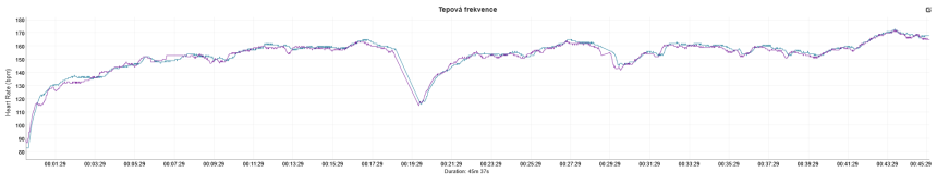 Fialová – Garmin HRM Dual (hrudní pás), modrá – Forerunner 570