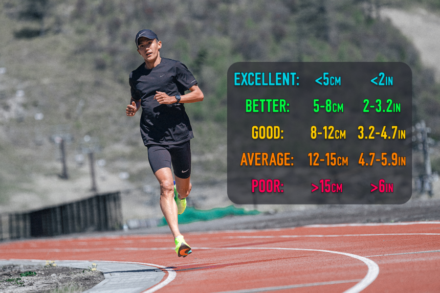 Tu vidíte, koľko centimetrov by ste mali vertikálne uraziť, aby bol bežecký krok ekonomický. Zdroj: Coros