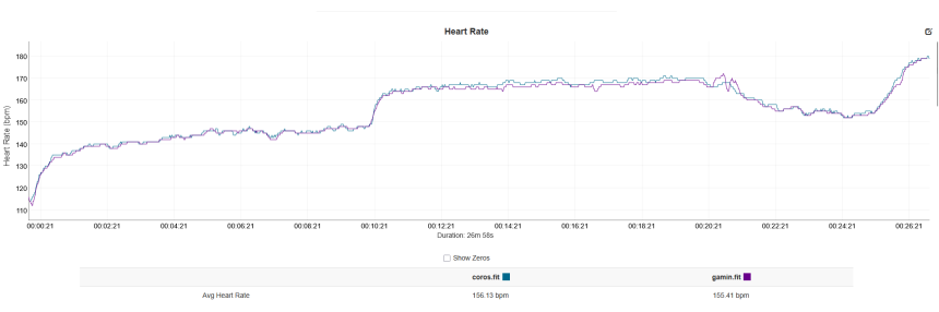 Modrá – Coros Apex 4, fialová – Polar Verity Sense