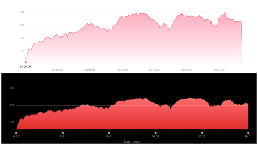 horný graf – Huawei Band 11 Pro, spodný graf – Garmin Tactix 8