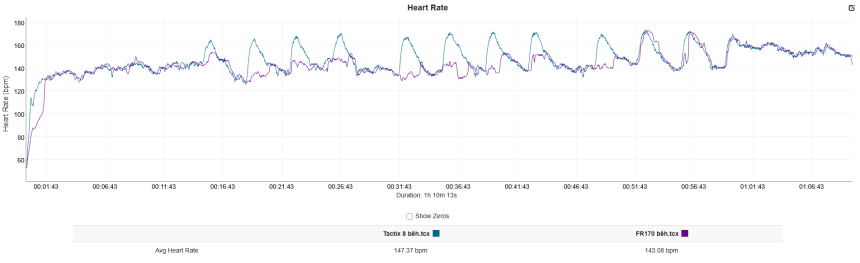 modrá – Garmin HRM Pro Plus, fialová – Garmin Forerunner 170