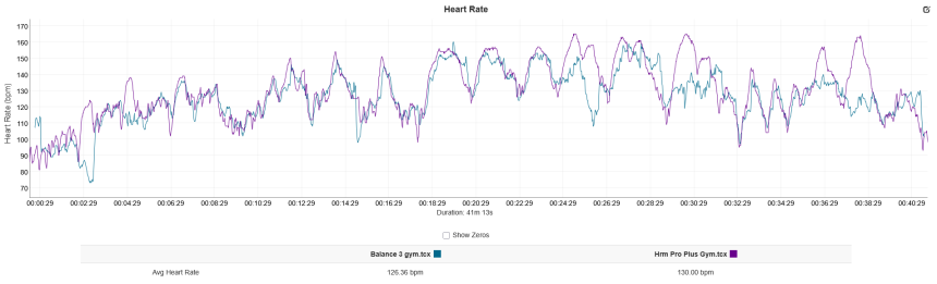 modrá – Amazfit Balance 3, fialová – Garmin HRM Pro Plus
