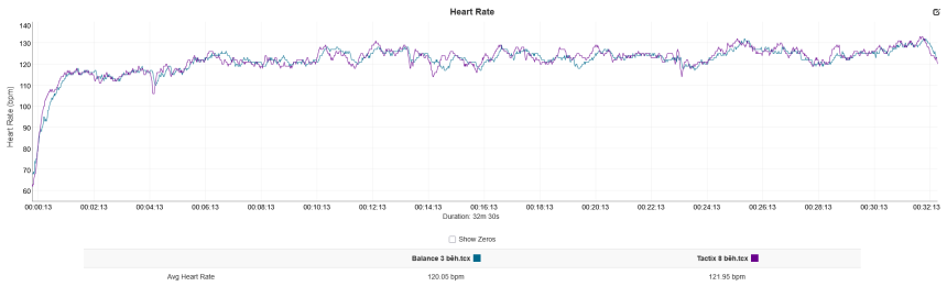 modrá – Amazfit Balance 3, fialová – Garmin HRM Pro Plus